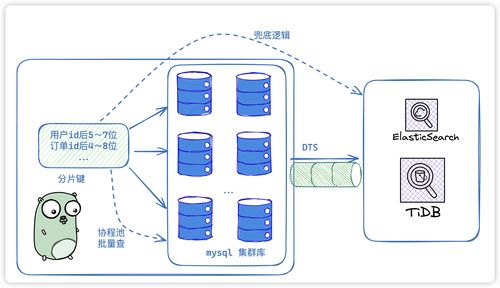 一文弄懂分庫分表 為什么需要分庫分表 怎么分